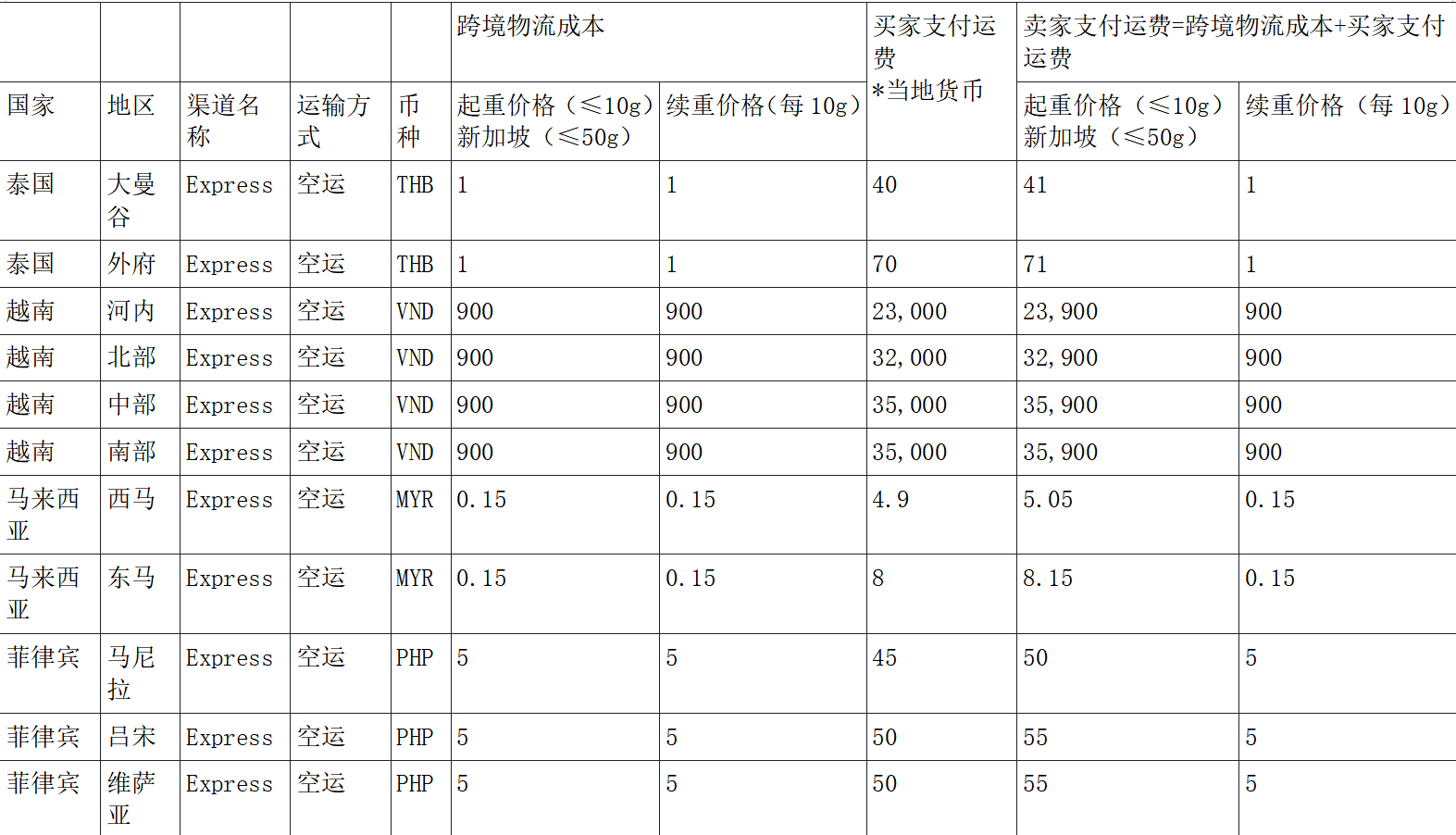 TikTok Shop中国香港、东南亚物流运费价格表