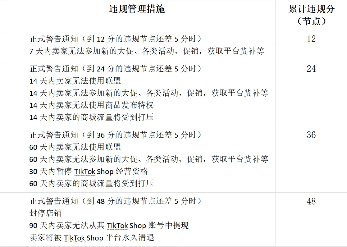 TikTok Shop店铺绩效评估规则大全