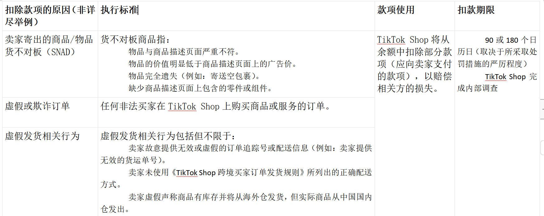 TikTok Shop店铺绩效评估规则大全