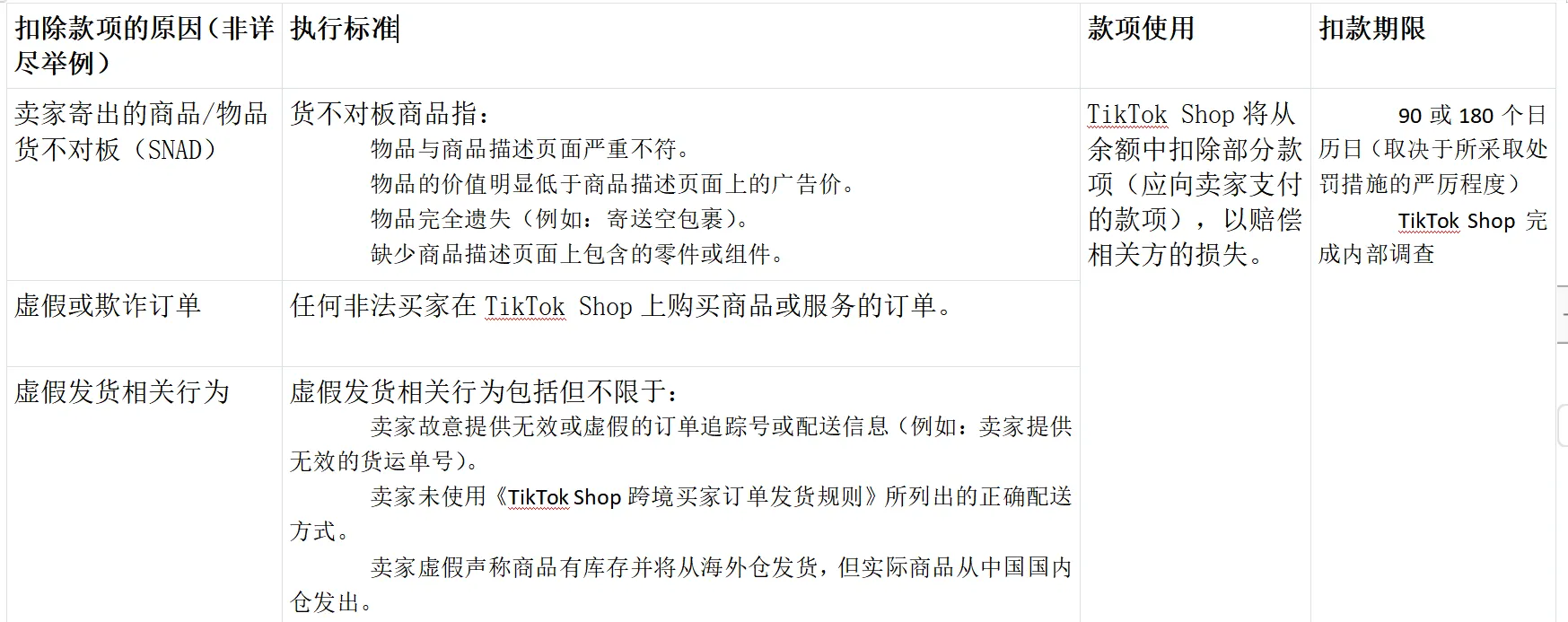 TikTok Shop店铺绩效评估规则大全