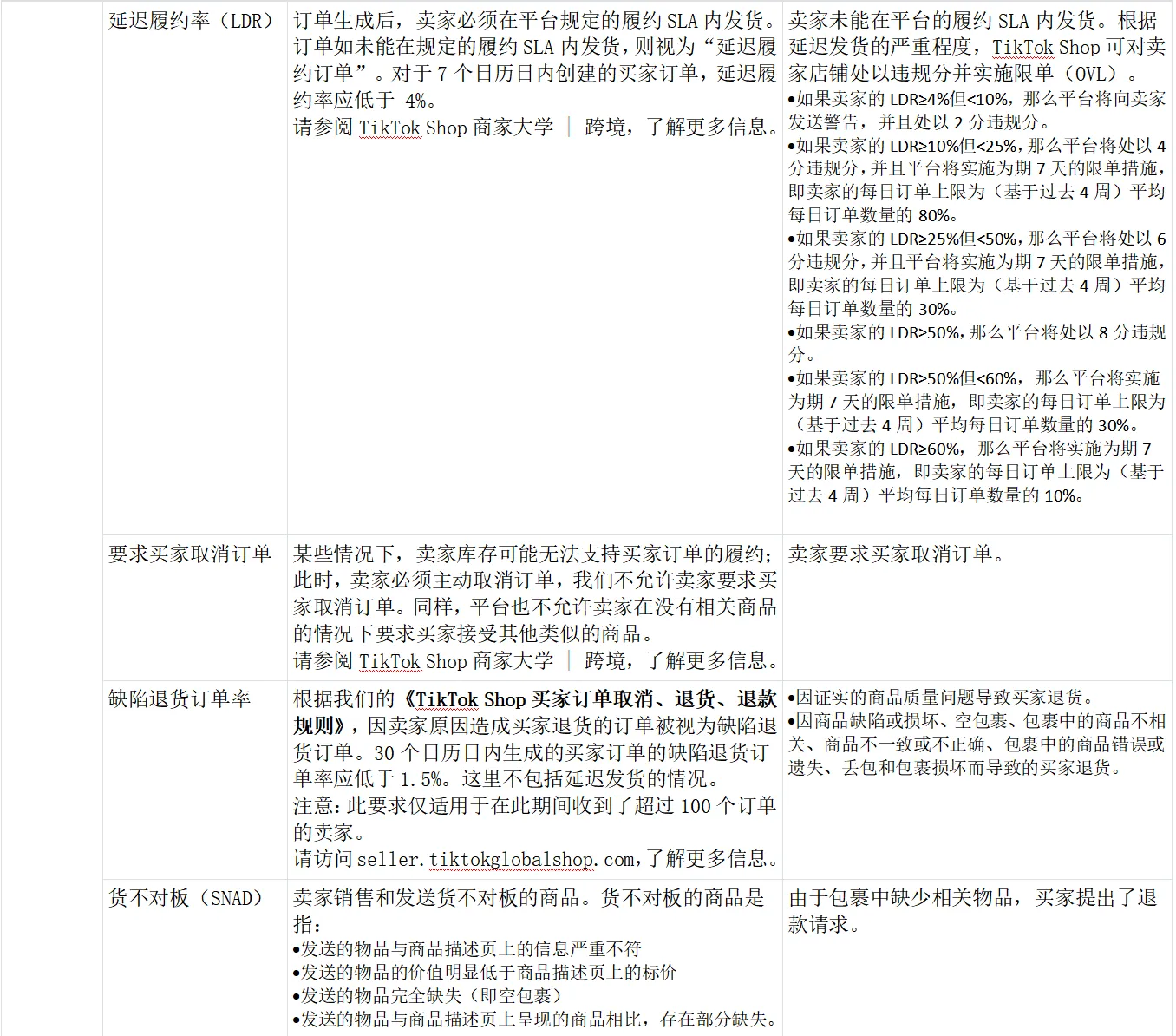 TikTok Shop店铺绩效评估规则大全