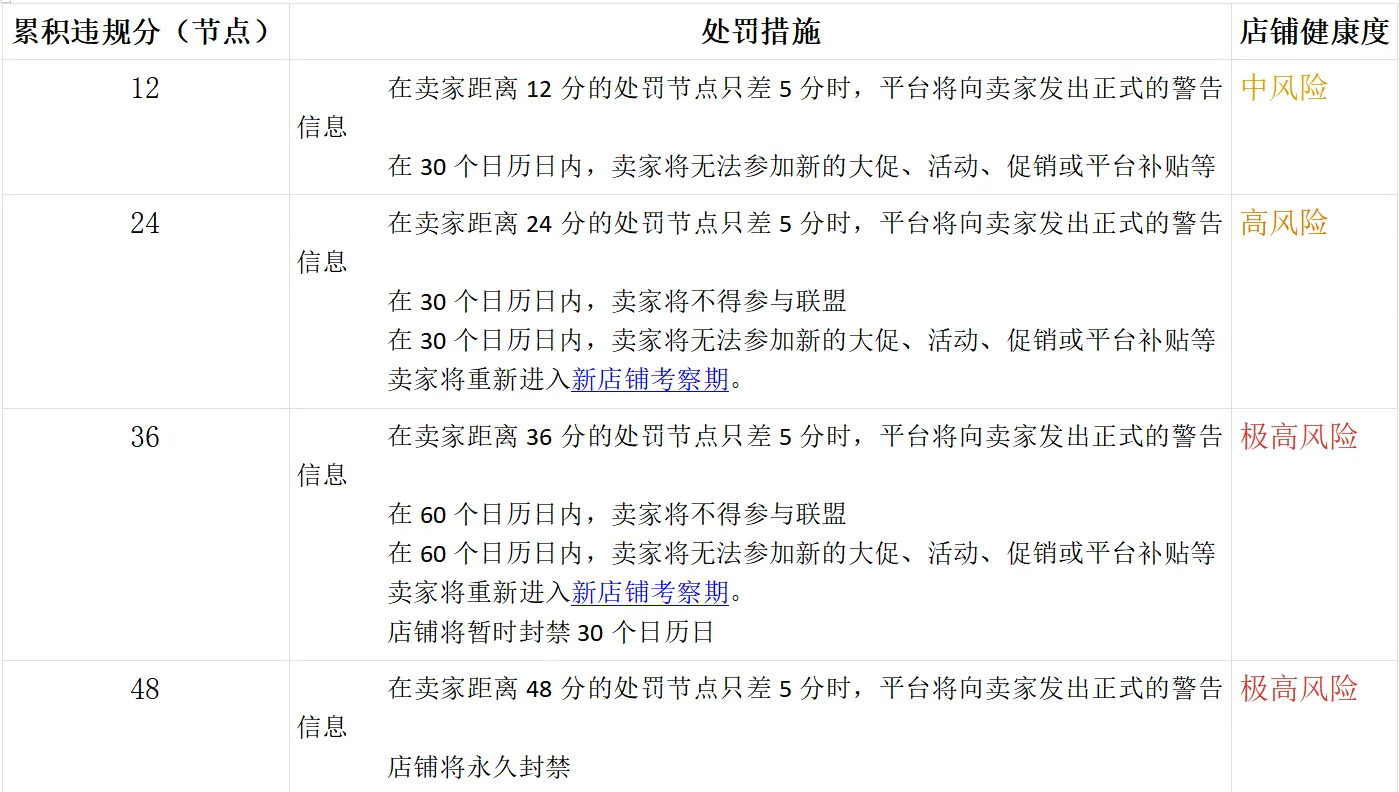 Tik Tok shop卖家违规处罚和申诉流程