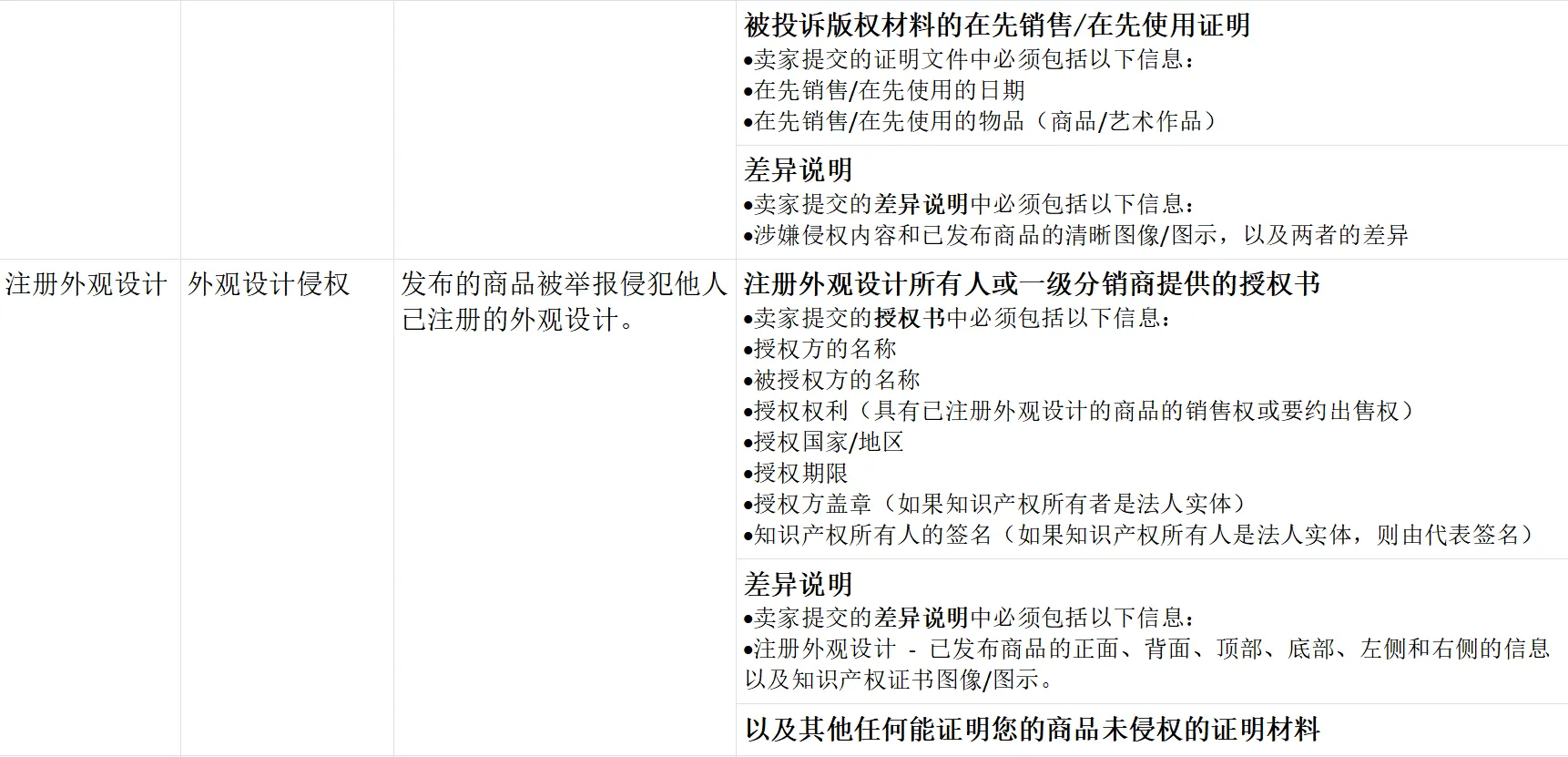 TikTok shop卖家侵权申诉需要提交哪些资料?