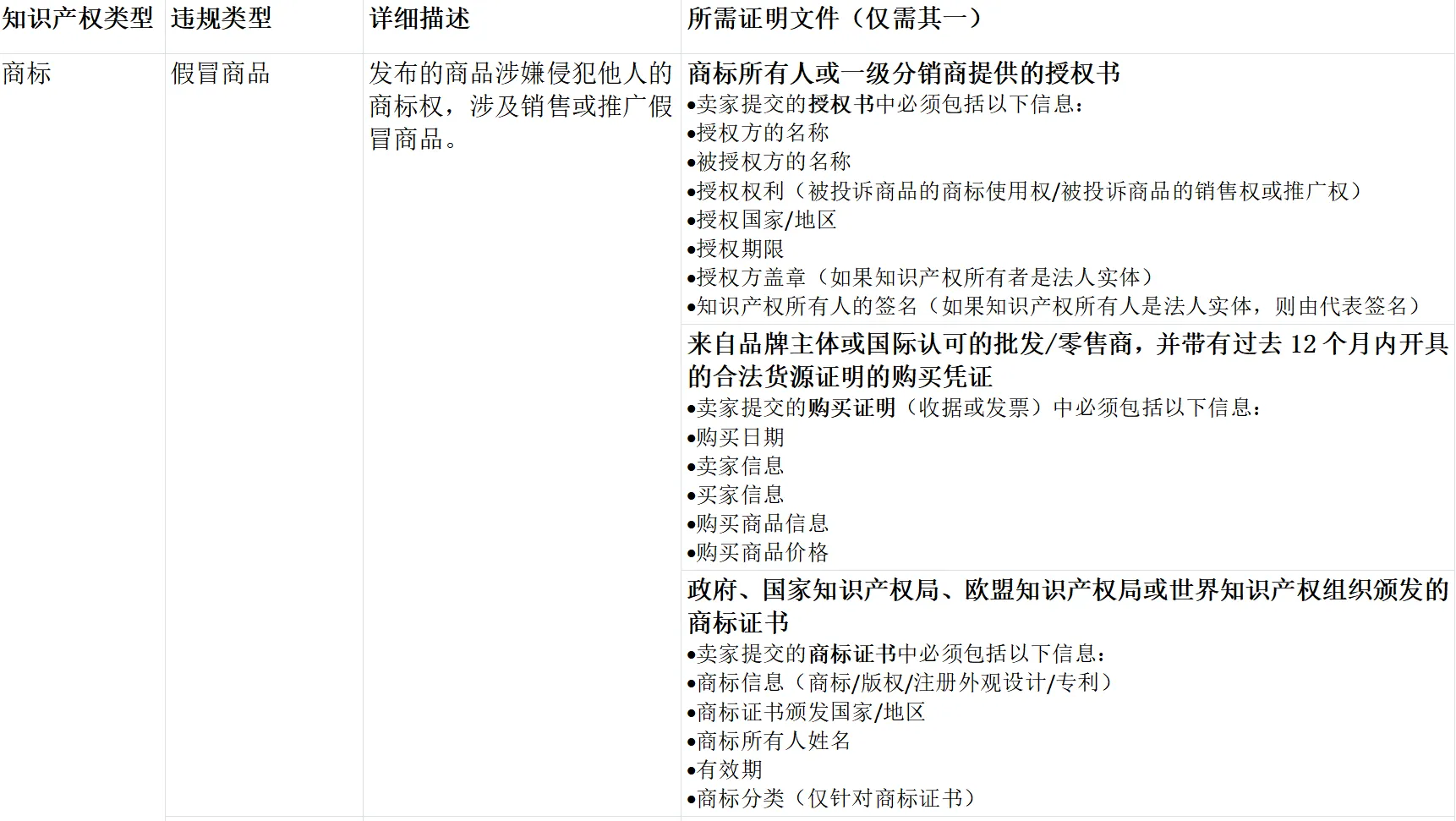 TikTok shop卖家侵权申诉需要提交哪些资料?