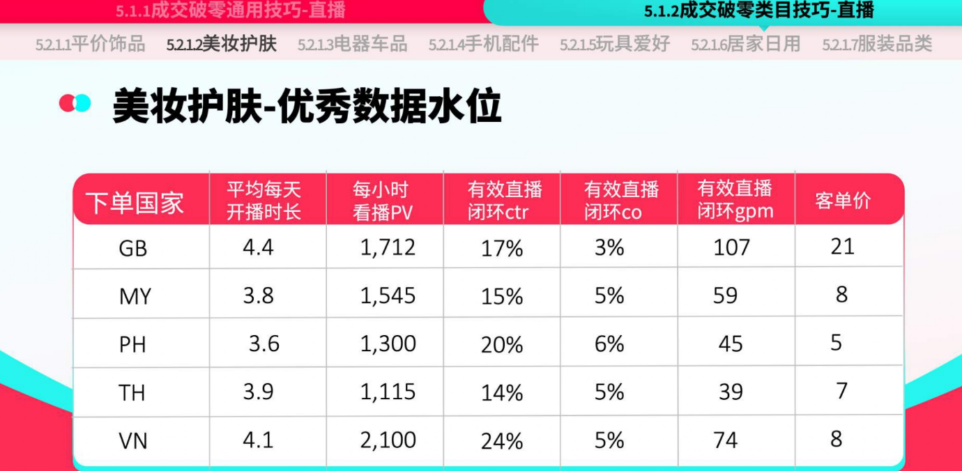 TikTok Shop运营手册：潜力类目新人冷启篇