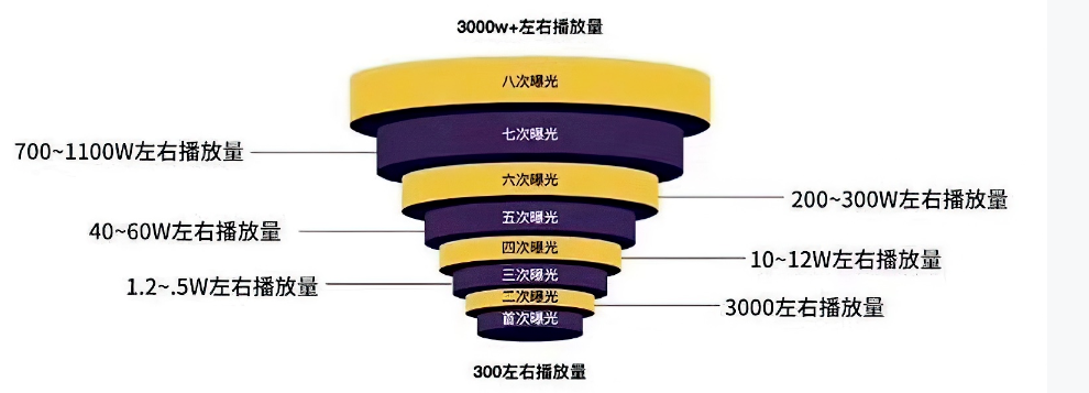 TikTok算法机制全解读