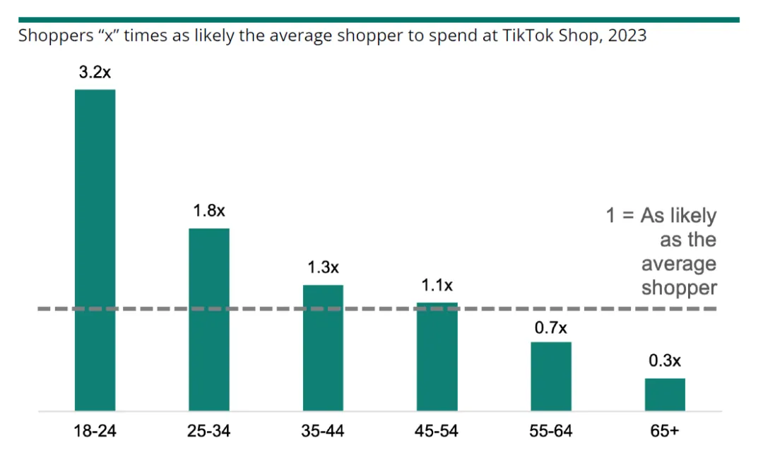 遥遥领先!TikTok在美国社交电商市场份额超68%