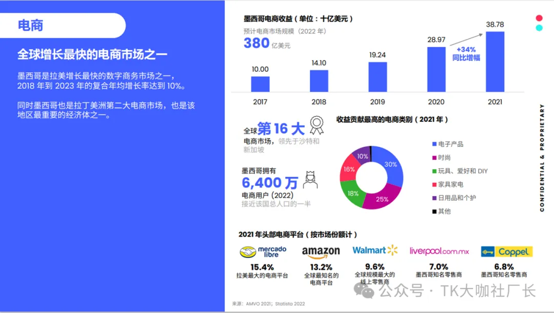 墨西哥TikTok小店即将开放，详细拆解墨西哥市场红利机会点......