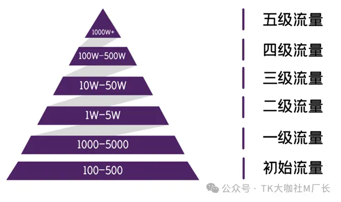 为什么我的TikTok短视频播放卡200?拆解TikTok短视频算法底层逻辑......