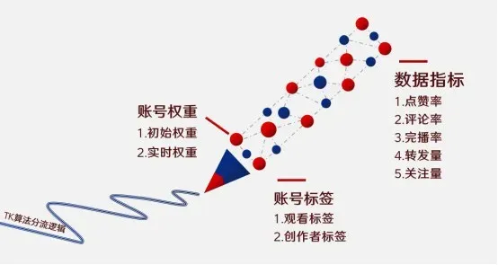 为什么我的TikTok短视频播放卡200?拆解TikTok短视频算法底层逻辑......
