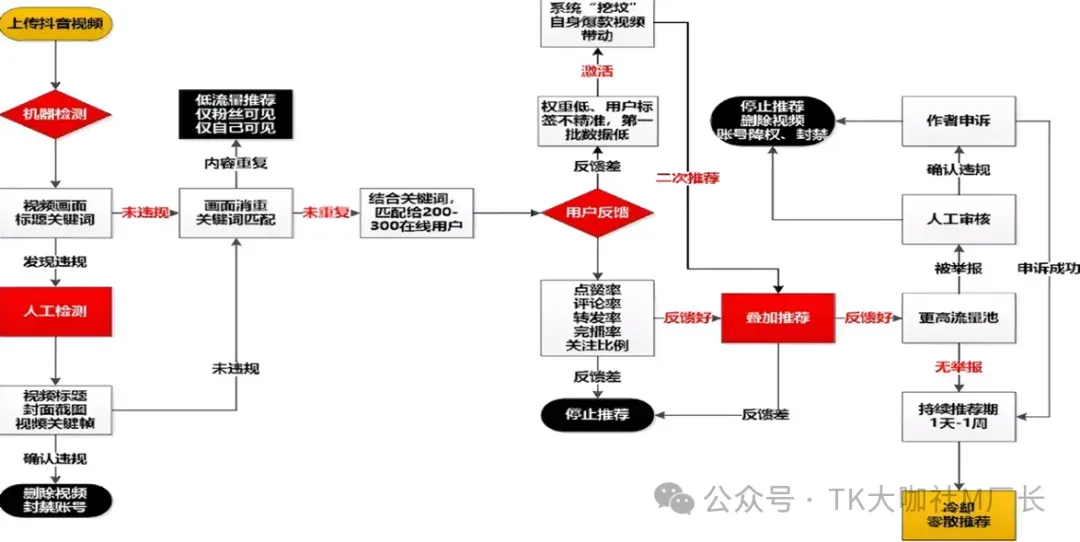 为什么我的TikTok短视频播放卡200?拆解TikTok短视频算法底层逻辑......