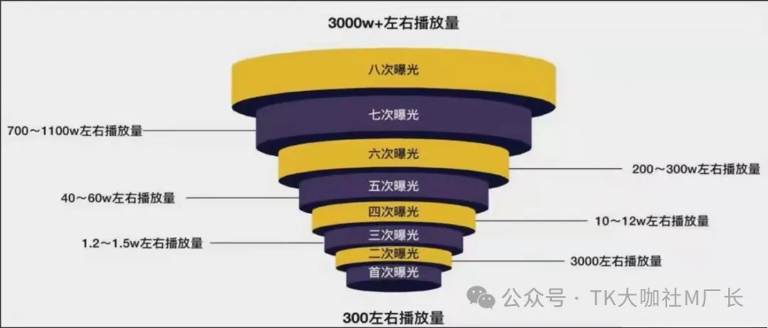 为什么我的TikTok短视频播放卡200？拆解TikTok短视频算法底层逻辑......