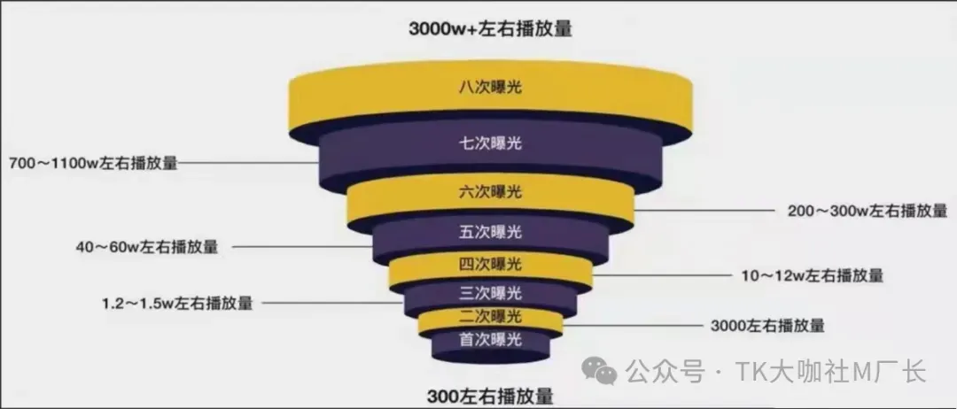 为什么我的TikTok短视频播放卡200?拆解TikTok短视频算法底层逻辑......