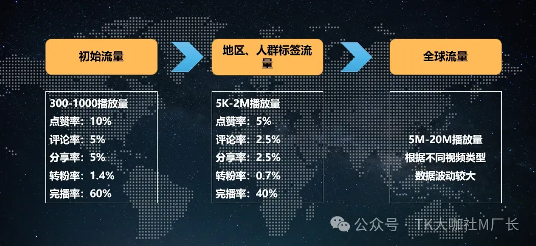 为什么我的TikTok短视频播放卡200?拆解TikTok短视频算法底层逻辑......