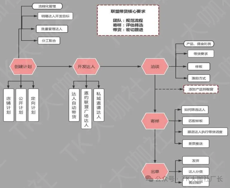 TikTok美区达人带货攻略，拆解如何筛选精准达人......