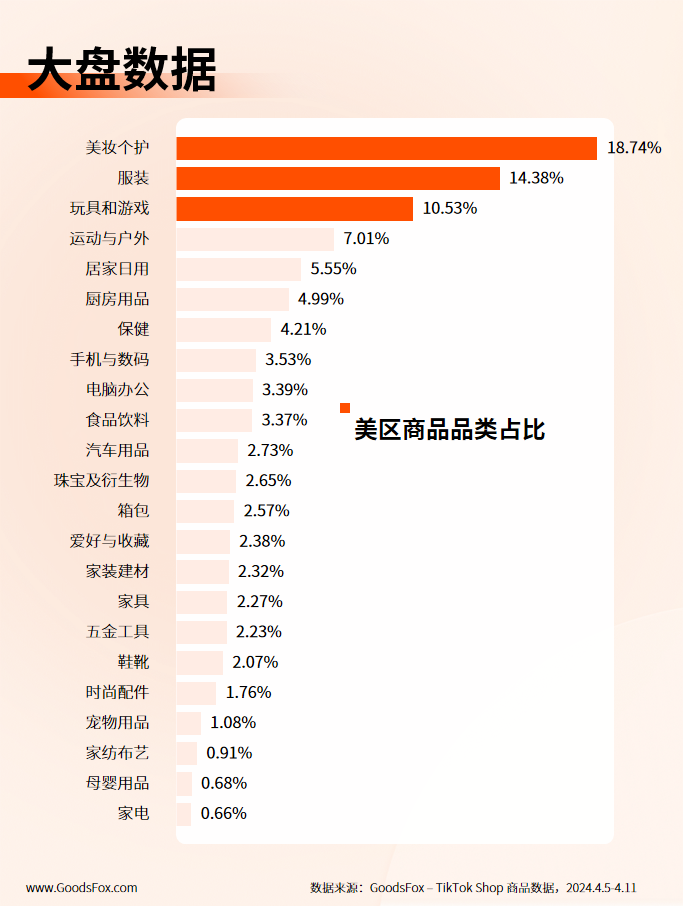 近7天TikTok Shop美国数据观察：运动裤、休闲背心等产品热推！