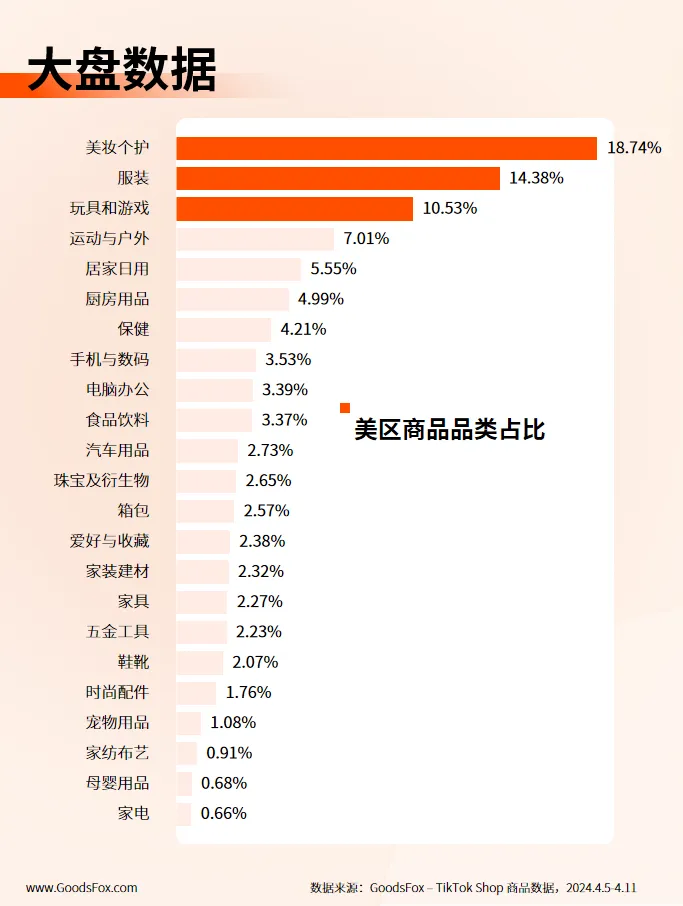 近7天TikTok Shop美国数据观察:运动裤、休闲背心等产品热推!
