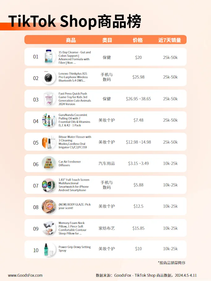 近7天TikTok Shop美国数据观察:运动裤、休闲背心等产品热推!