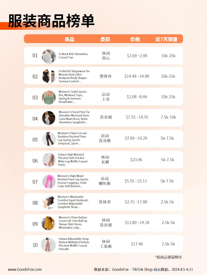 近7天TikTok Shop美国数据观察:运动裤、休闲背心等产品热推!