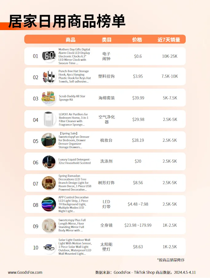 近7天TikTok Shop美国数据观察:运动裤、休闲背心等产品热推!