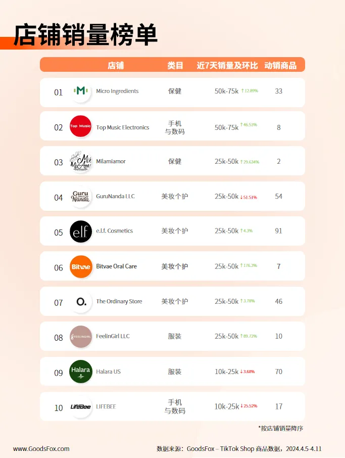 近7天TikTok Shop美国数据观察:运动裤、休闲背心等产品热推!