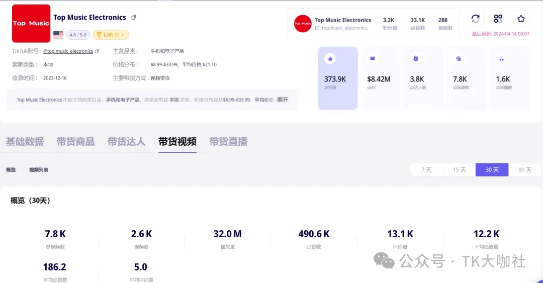 美区TikTok小店前十名:第一名稳居前三,第五名产品下架,有哪些可以值得借鉴学习的地方?