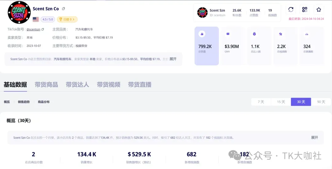 美区TikTok小店前十名:第一名稳居前三,第五名产品下架,有哪些可以值得借鉴学习的地方?