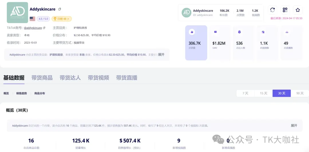 美区TikTok小店前十名:第一名稳居前三,第五名产品下架,有哪些可以值得借鉴学习的地方?