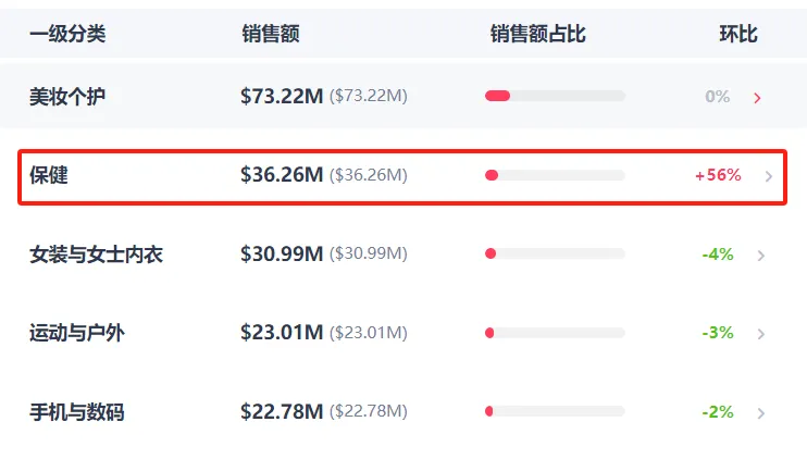 美区视频带货“一哥”，一周销量狂干三十万美金！