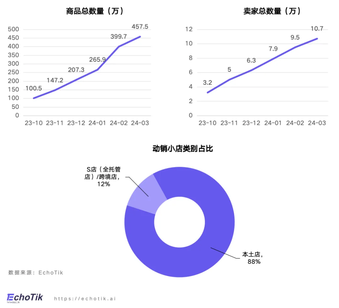 行业首发｜TikTok Shop禁令后美国市场洞察——EchoTik