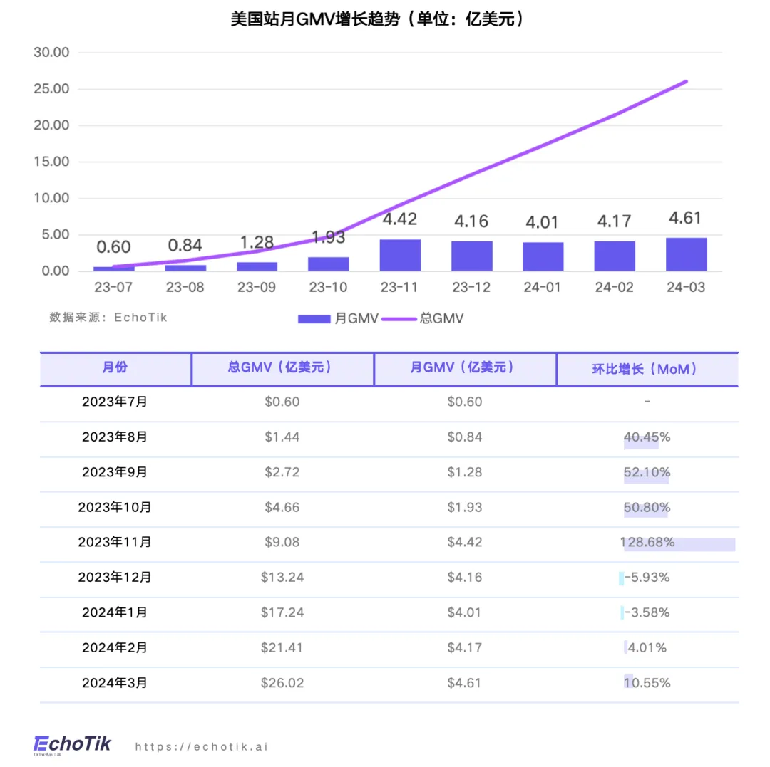 行业首发｜TikTok Shop禁令后美国市场洞察——EchoTik