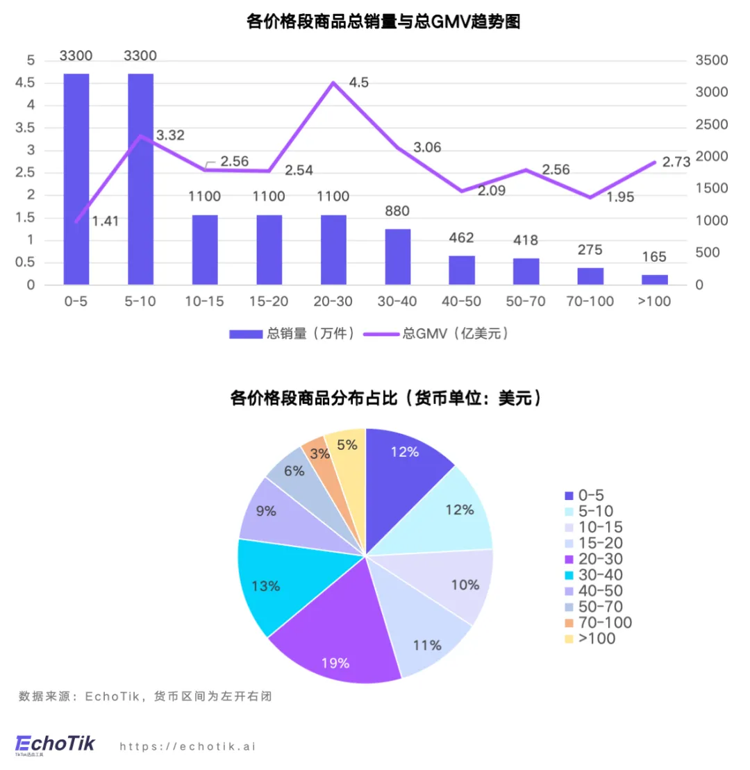 行业首发｜TikTok Shop禁令后美国市场洞察——EchoTik