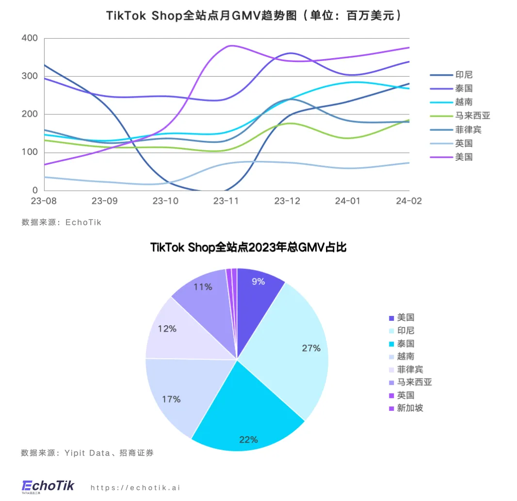 行业首发｜TikTok Shop禁令后美国市场洞察——EchoTik