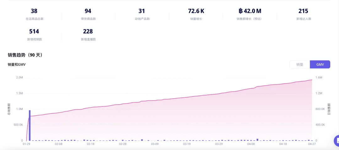 3个月GMV达千万，这个泰国内衣黑马品牌在TikTok Shop爆火！｜EchoTik选品洞察