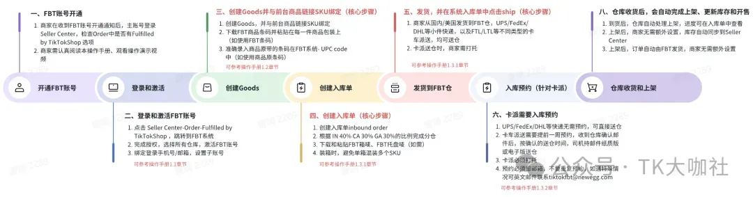 TikTok FBT仓是什么?如何申请?有什么作用?一篇文章详细告诉你...