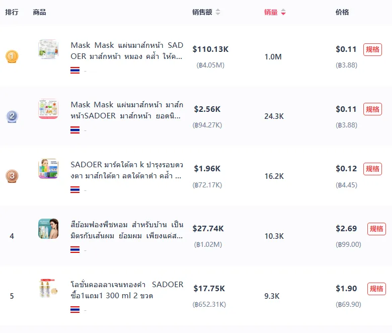 泰国小店又出“黑马”！如何在3个月打造百万GMV店铺？