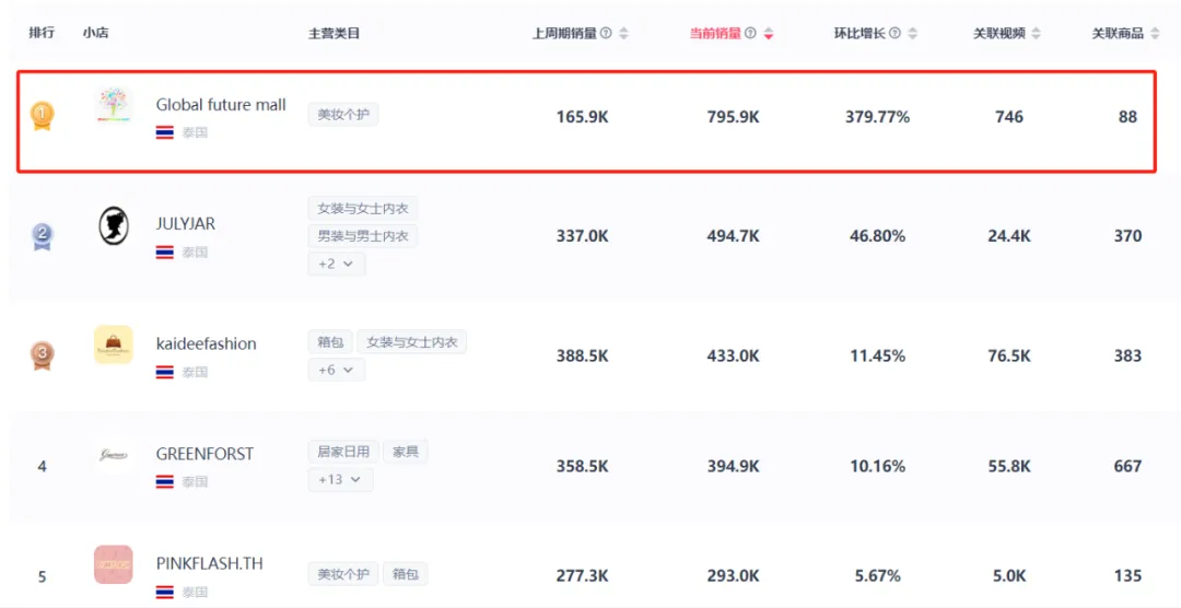 泰国小店又出“黑马”！如何在3个月打造百万GMV店铺？