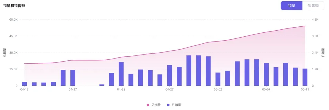 GMV超160万美元!Etekcity电子食物秤在TikTok北美站火热销售!|EchoTik选品洞察