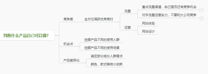 全网首发，9千字深度长文 | 一篇文章搞懂独立站选品