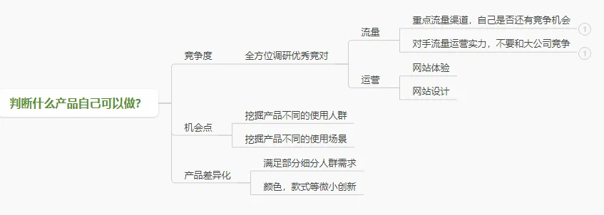 全网首发,9千字深度长文 | 一篇文章搞懂独立站选品