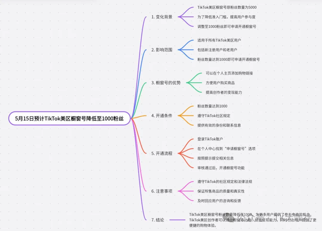 AI在跨境TikTok有哪些应用？保健品如何报白？美国TikTok直播补贴以及日本TikTok中视频收益如何提现？