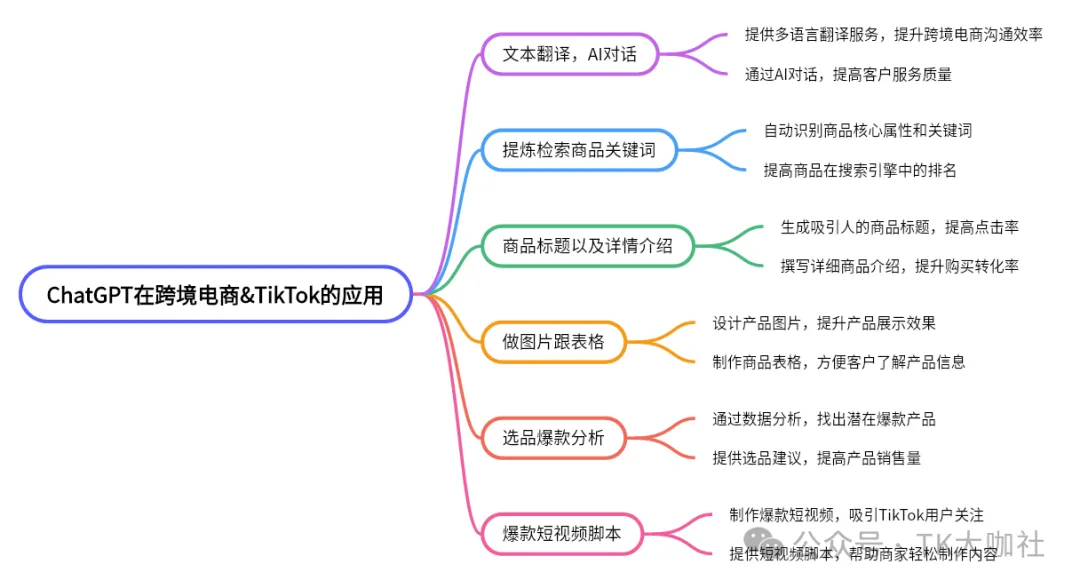 AI在跨境TikTok有哪些应用？保健品如何报白？美国TikTok直播补贴以及日本TikTok中视频收益如何提现？