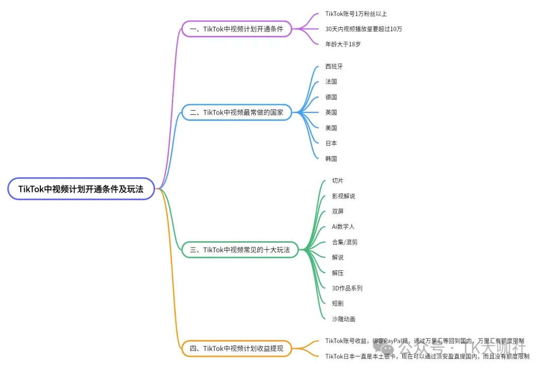 AI在跨境TikTok有哪些应用？保健品如何报白？美国TikTok直播补贴以及日本TikTok中视频收益如何提现？