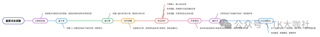 AI在跨境TikTok有哪些应用？保健品如何报白？美国TikTok直播补贴以及日本TikTok中视频收益如何提现？