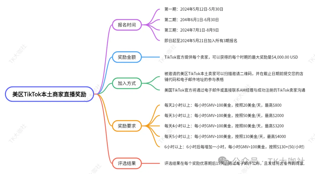 AI在跨境TikTok有哪些应用？保健品如何报白？美国TikTok直播补贴以及日本TikTok中视频收益如何提现？