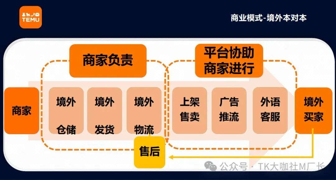 为什么一夜之间都在讨论Temu半托?Temu半托管模式详细拆解...