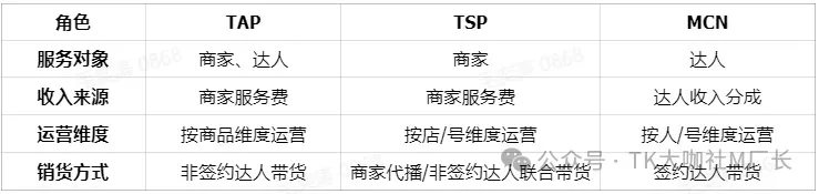 TikTok生态中:TAP、TSP、MCN有哪些区别?详细拆解TAP作用、玩法、开通方式...