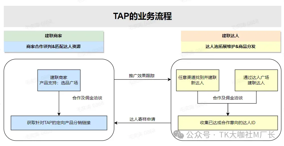 TikTok生态中:TAP、TSP、MCN有哪些区别?详细拆解TAP作用、玩法、开通方式...