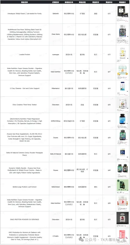 TikTok保健品长期霸榜第一,详细拆解TikTok保健品类目玩法...