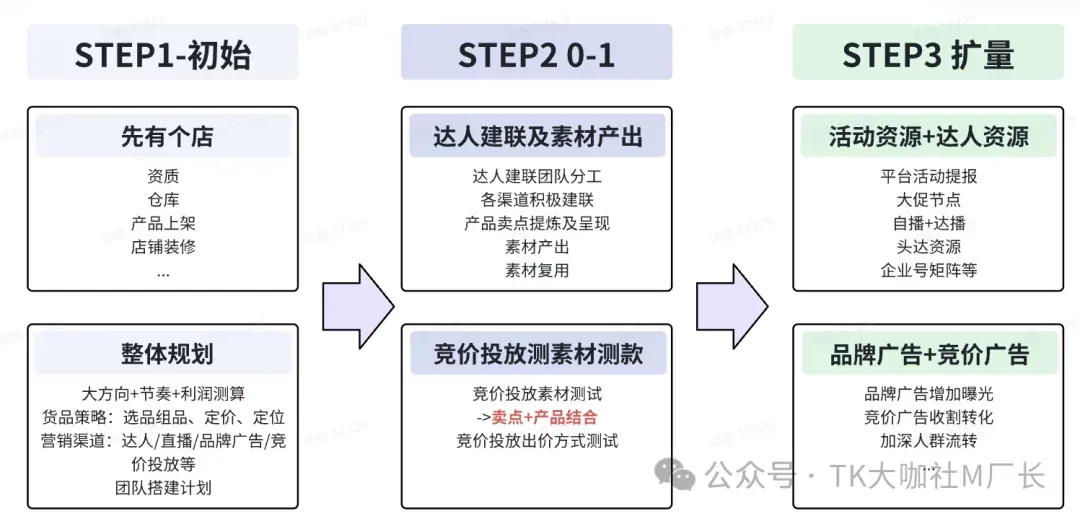 TikTok保健品长期霸榜第一,详细拆解TikTok保健品类目玩法...